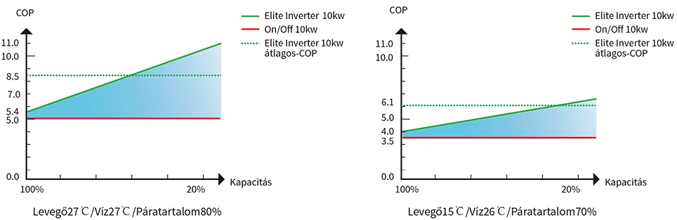Aquark Elite Inverter medence hőszivattyú teljesítmény adatok